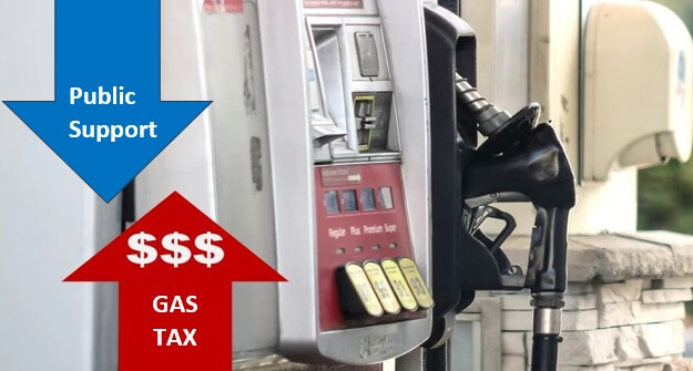 Poll: 82% oppose gas tax, 86% want to sign petition